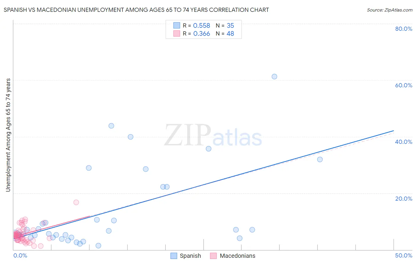 Spanish vs Macedonian Unemployment Among Ages 65 to 74 years