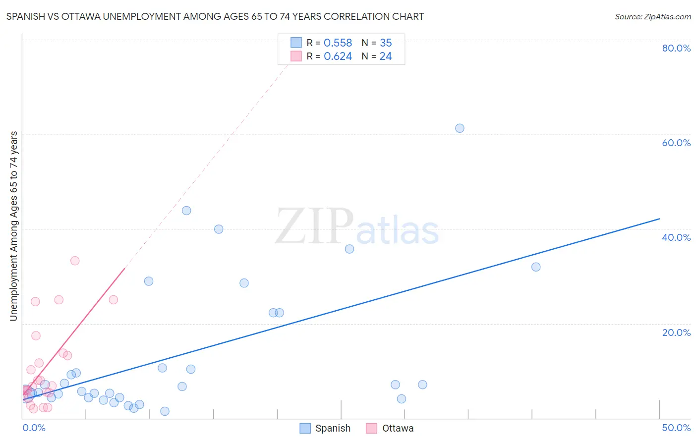 Spanish vs Ottawa Unemployment Among Ages 65 to 74 years