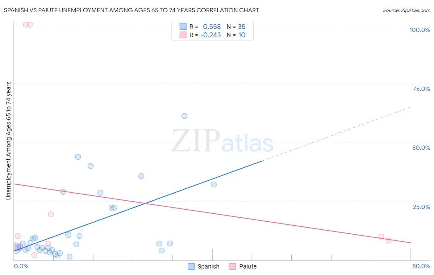 Spanish vs Paiute Unemployment Among Ages 65 to 74 years