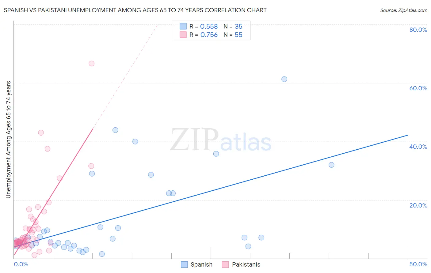 Spanish vs Pakistani Unemployment Among Ages 65 to 74 years