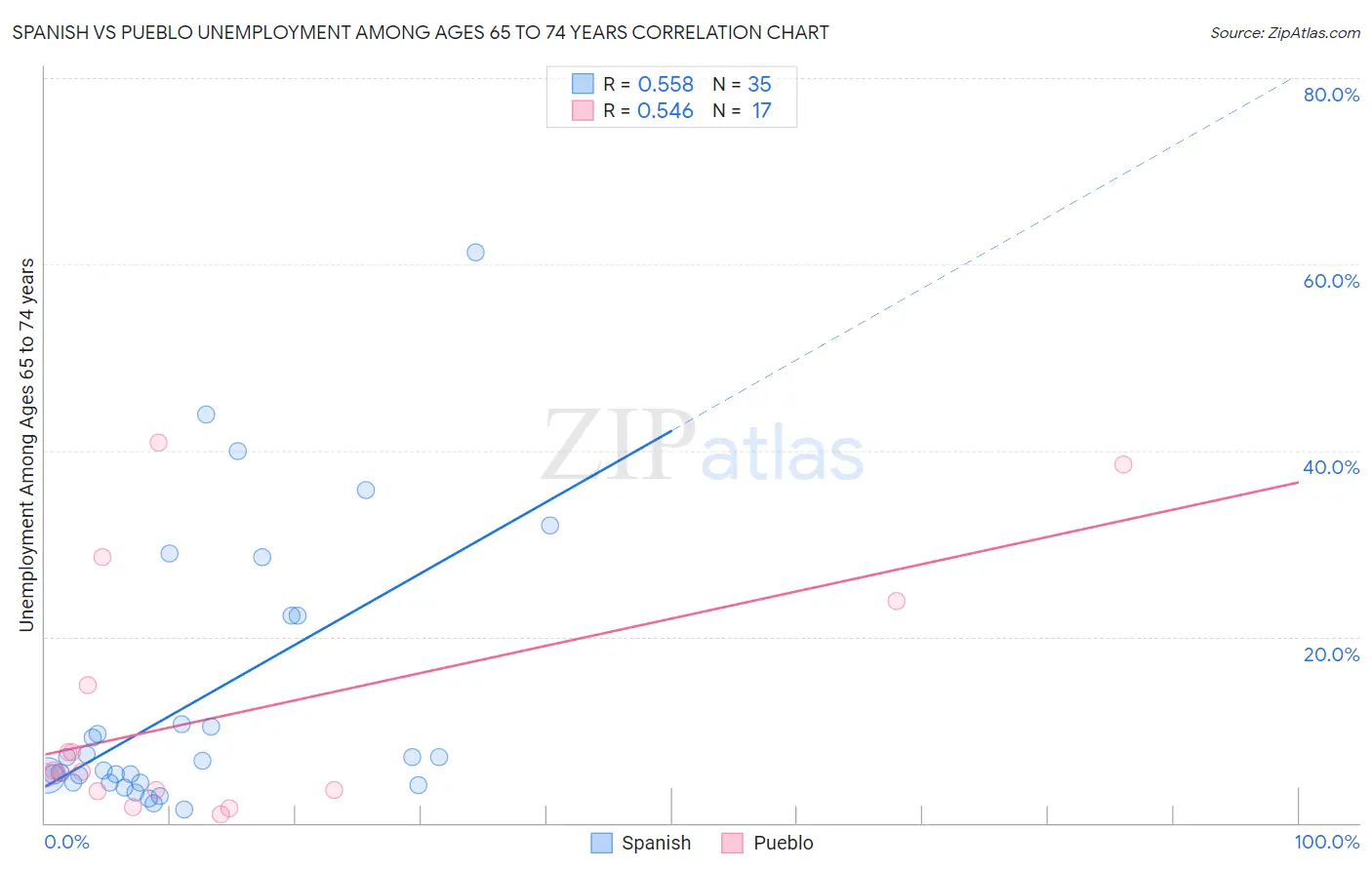 Spanish vs Pueblo Unemployment Among Ages 65 to 74 years