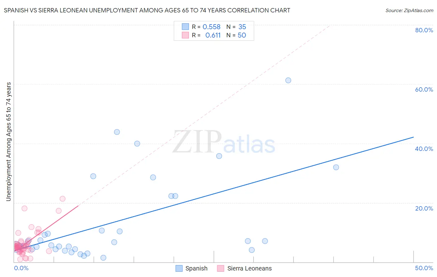 Spanish vs Sierra Leonean Unemployment Among Ages 65 to 74 years