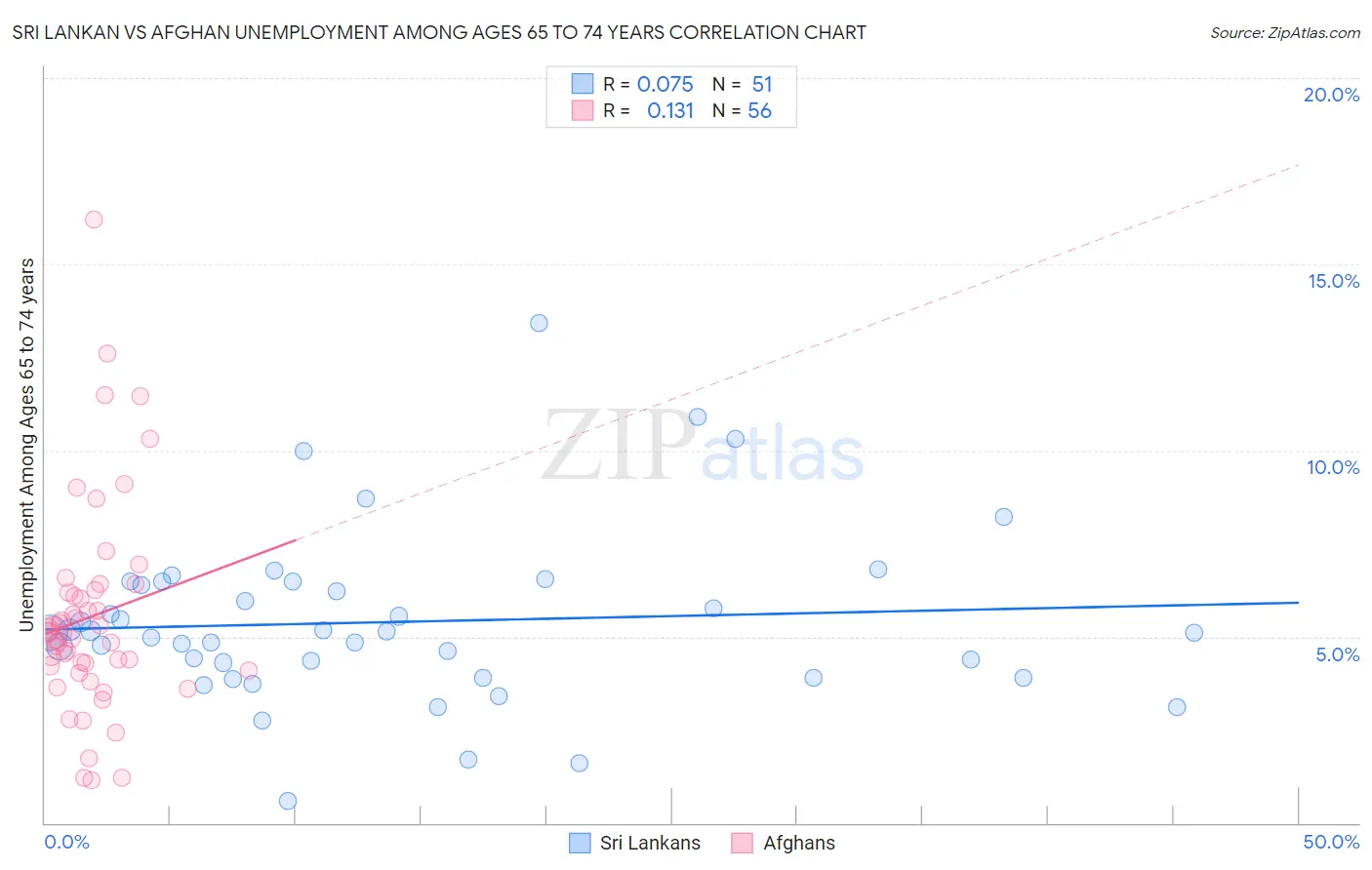 Sri Lankan vs Afghan Unemployment Among Ages 65 to 74 years