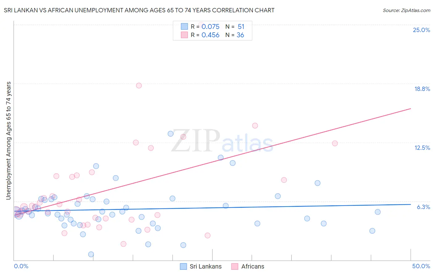 Sri Lankan vs African Unemployment Among Ages 65 to 74 years