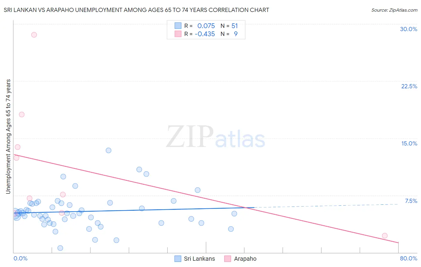 Sri Lankan vs Arapaho Unemployment Among Ages 65 to 74 years