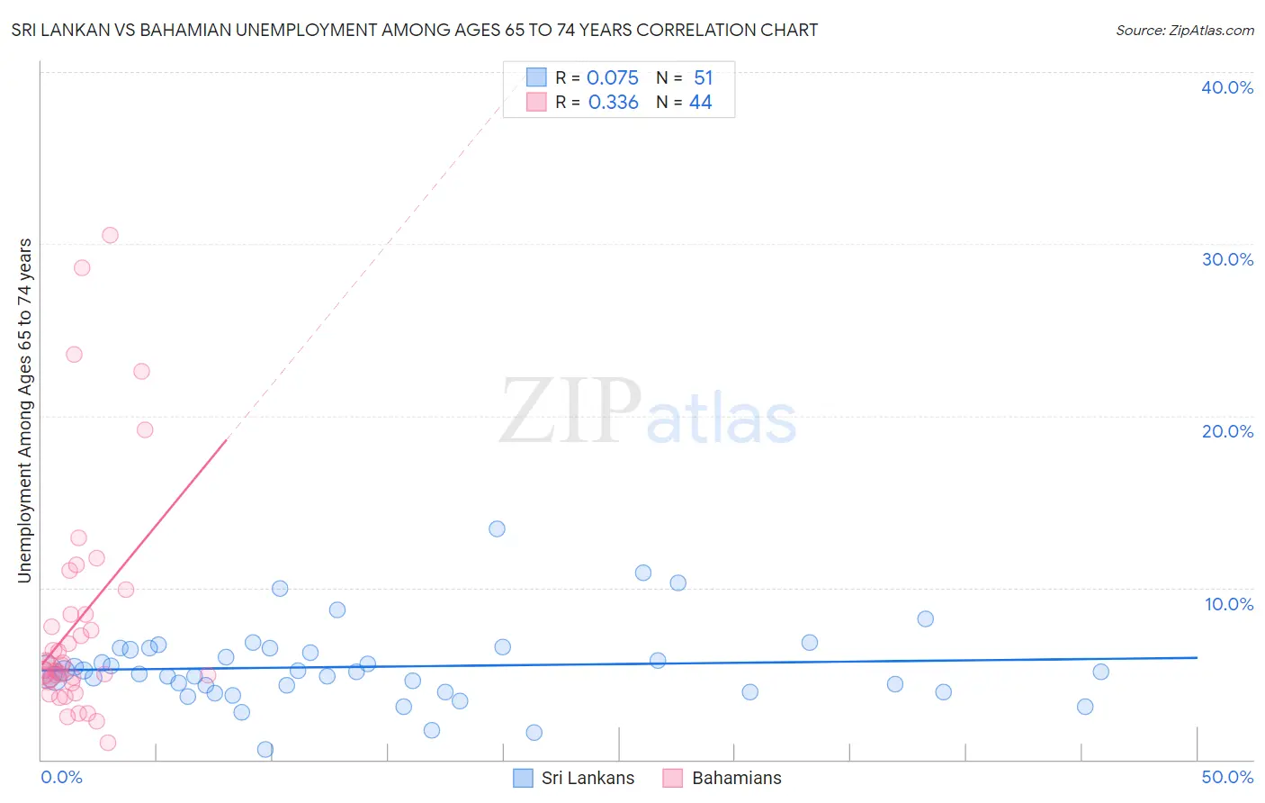 Sri Lankan vs Bahamian Unemployment Among Ages 65 to 74 years