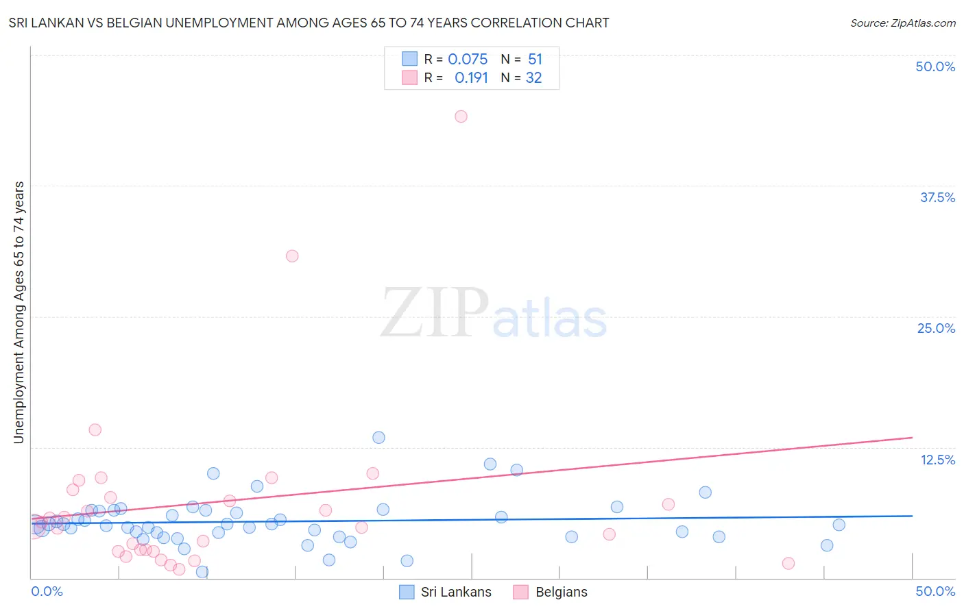 Sri Lankan vs Belgian Unemployment Among Ages 65 to 74 years