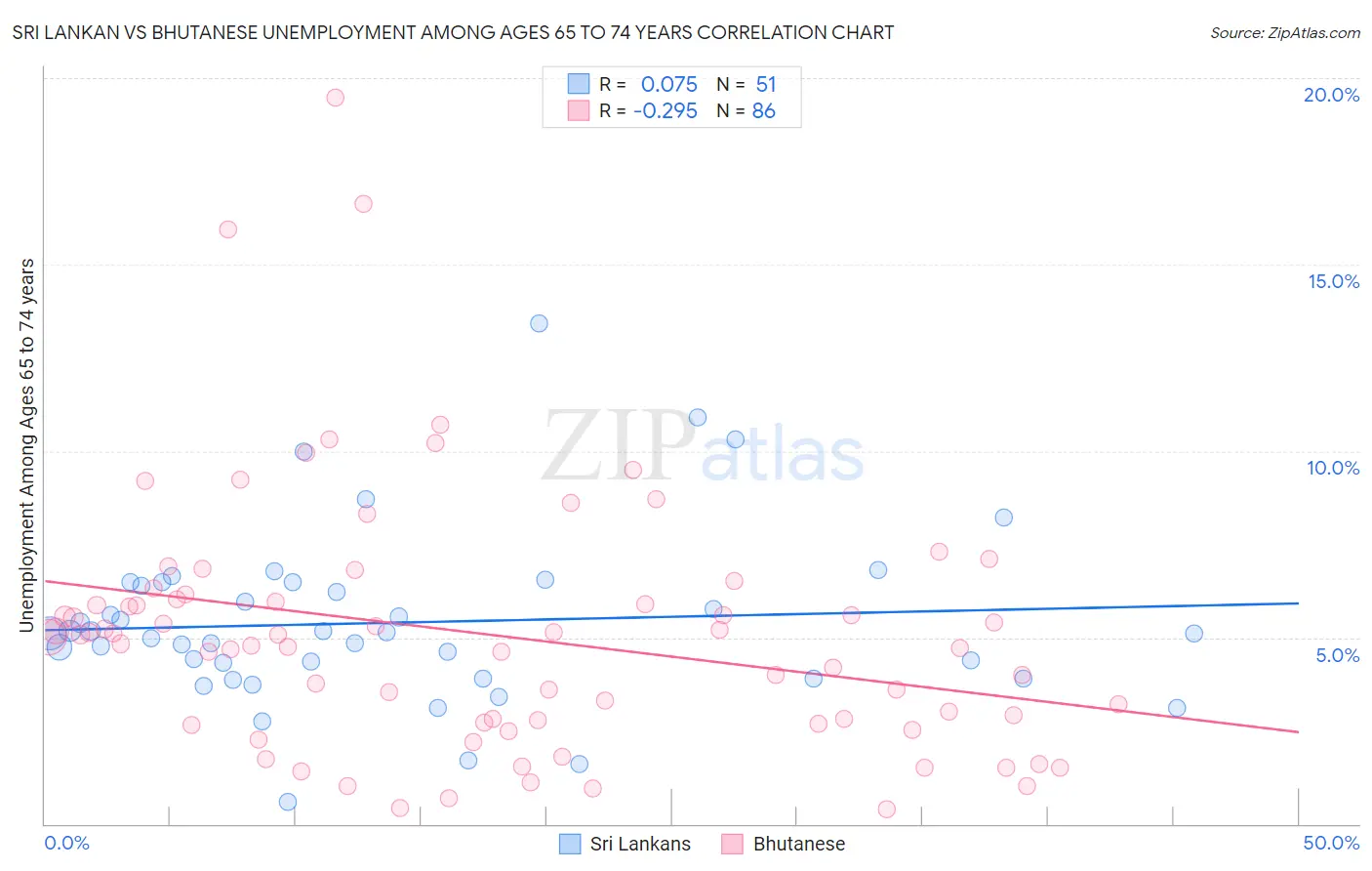 Sri Lankan vs Bhutanese Unemployment Among Ages 65 to 74 years