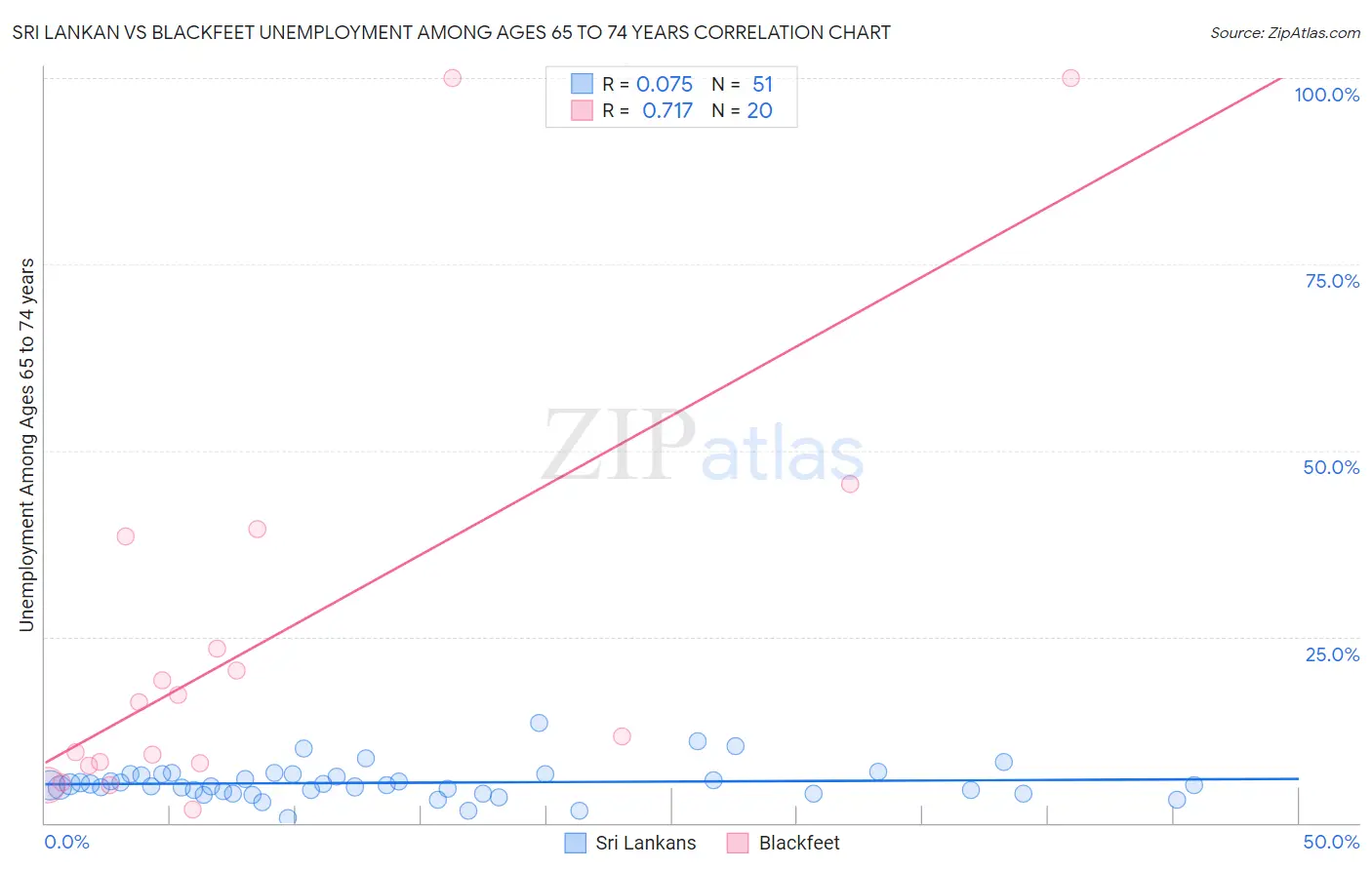 Sri Lankan vs Blackfeet Unemployment Among Ages 65 to 74 years