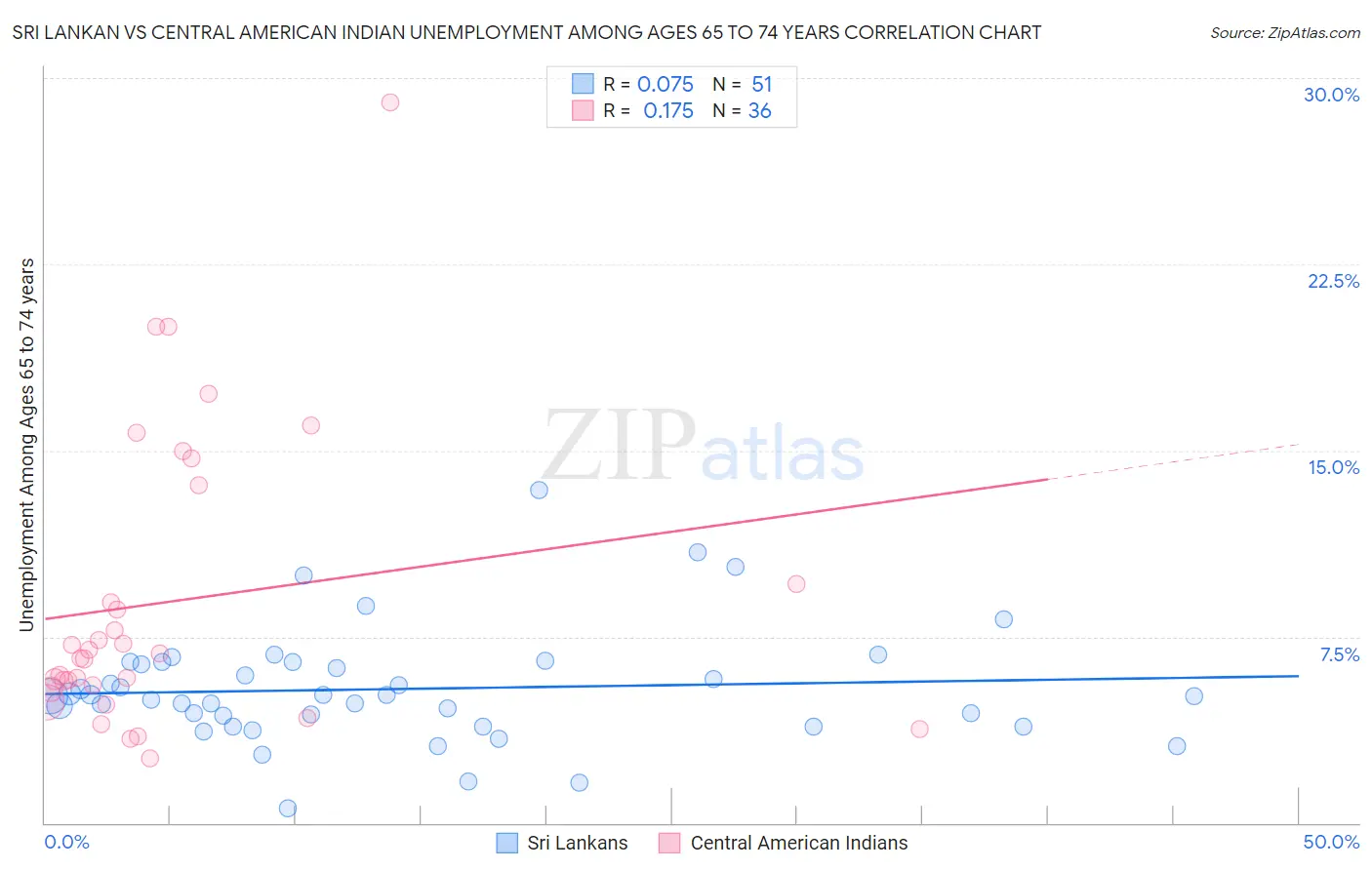 Sri Lankan vs Central American Indian Unemployment Among Ages 65 to 74 years