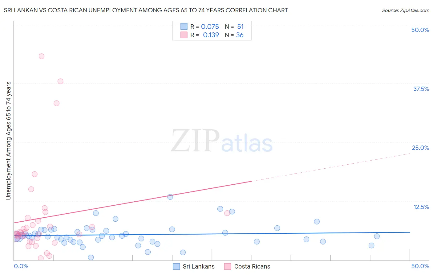 Sri Lankan vs Costa Rican Unemployment Among Ages 65 to 74 years