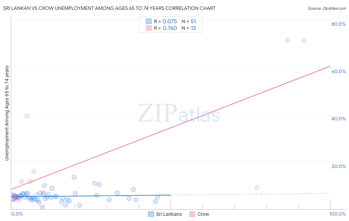 Sri Lankan vs Crow Unemployment Among Ages 65 to 74 years