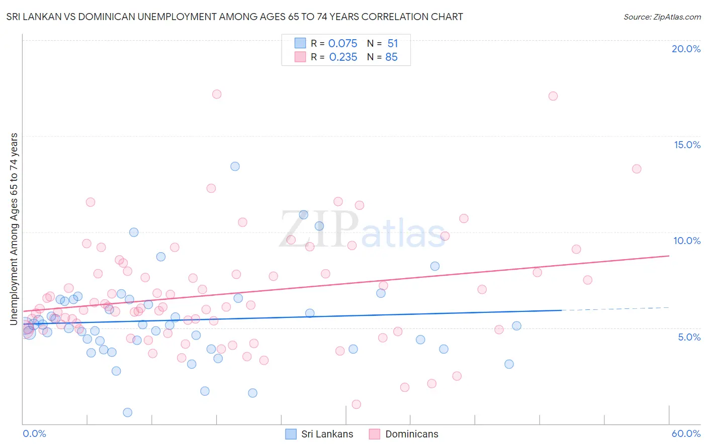 Sri Lankan vs Dominican Unemployment Among Ages 65 to 74 years