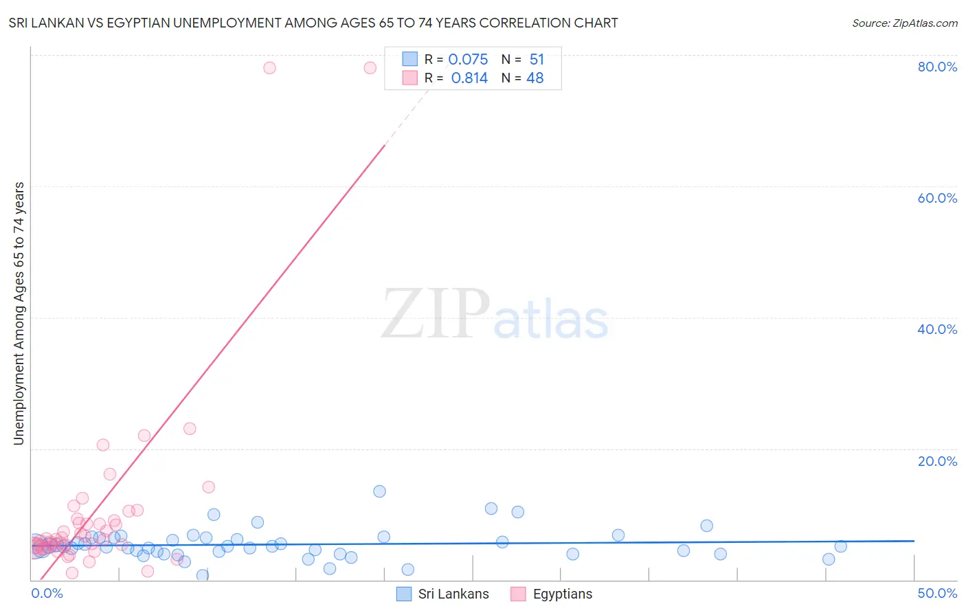 Sri Lankan vs Egyptian Unemployment Among Ages 65 to 74 years