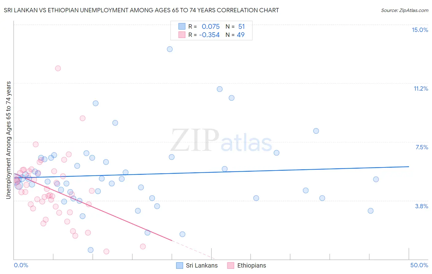 Sri Lankan vs Ethiopian Unemployment Among Ages 65 to 74 years