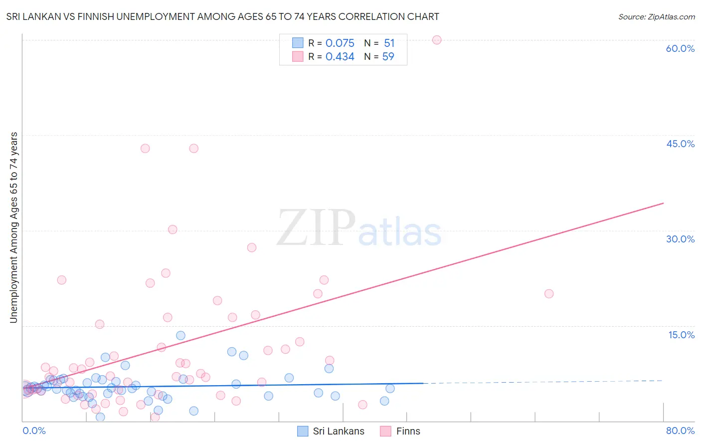 Sri Lankan vs Finnish Unemployment Among Ages 65 to 74 years