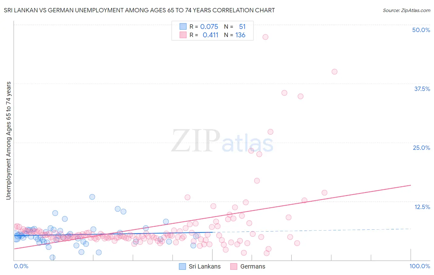 Sri Lankan vs German Unemployment Among Ages 65 to 74 years