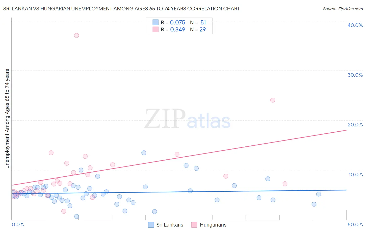 Sri Lankan vs Hungarian Unemployment Among Ages 65 to 74 years