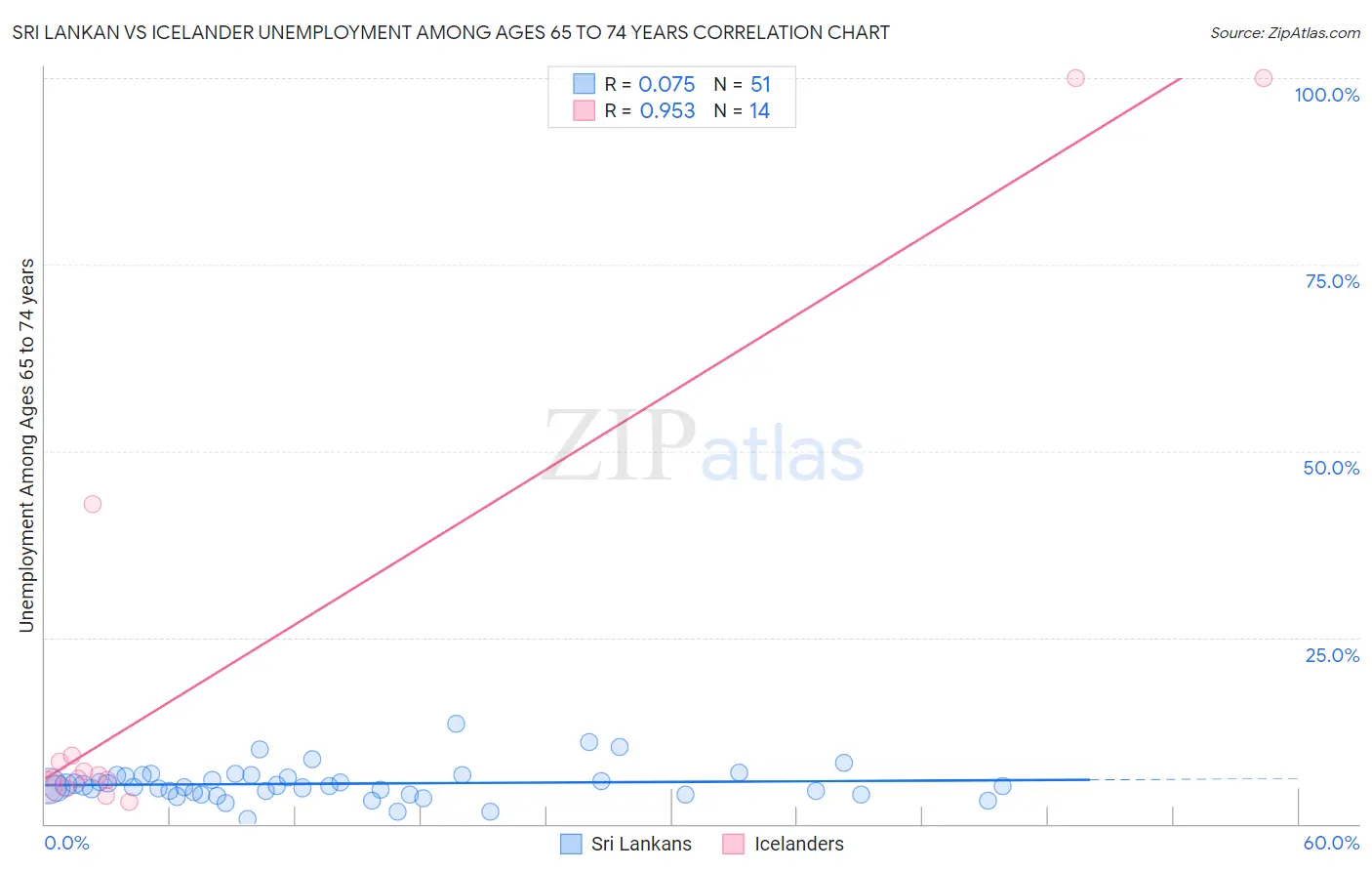 Sri Lankan vs Icelander Unemployment Among Ages 65 to 74 years