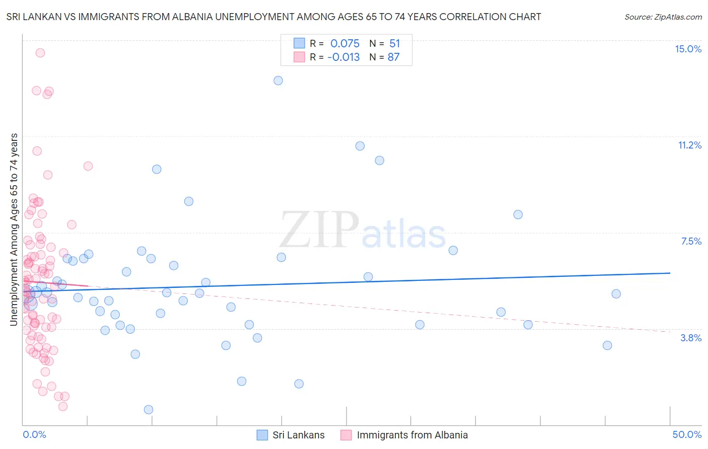 Sri Lankan vs Immigrants from Albania Unemployment Among Ages 65 to 74 years