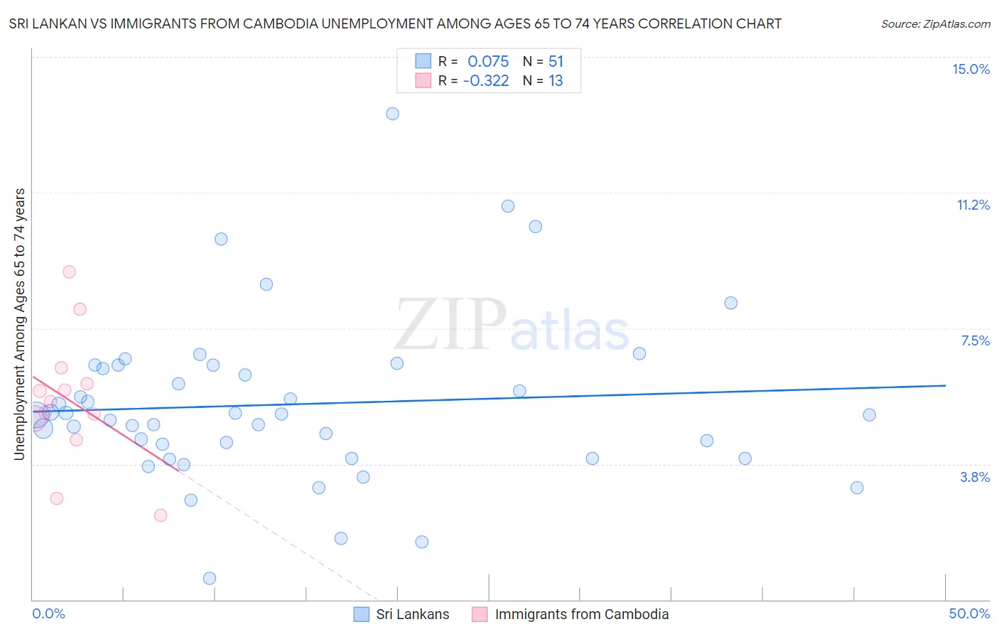 Sri Lankan vs Immigrants from Cambodia Unemployment Among Ages 65 to 74 years