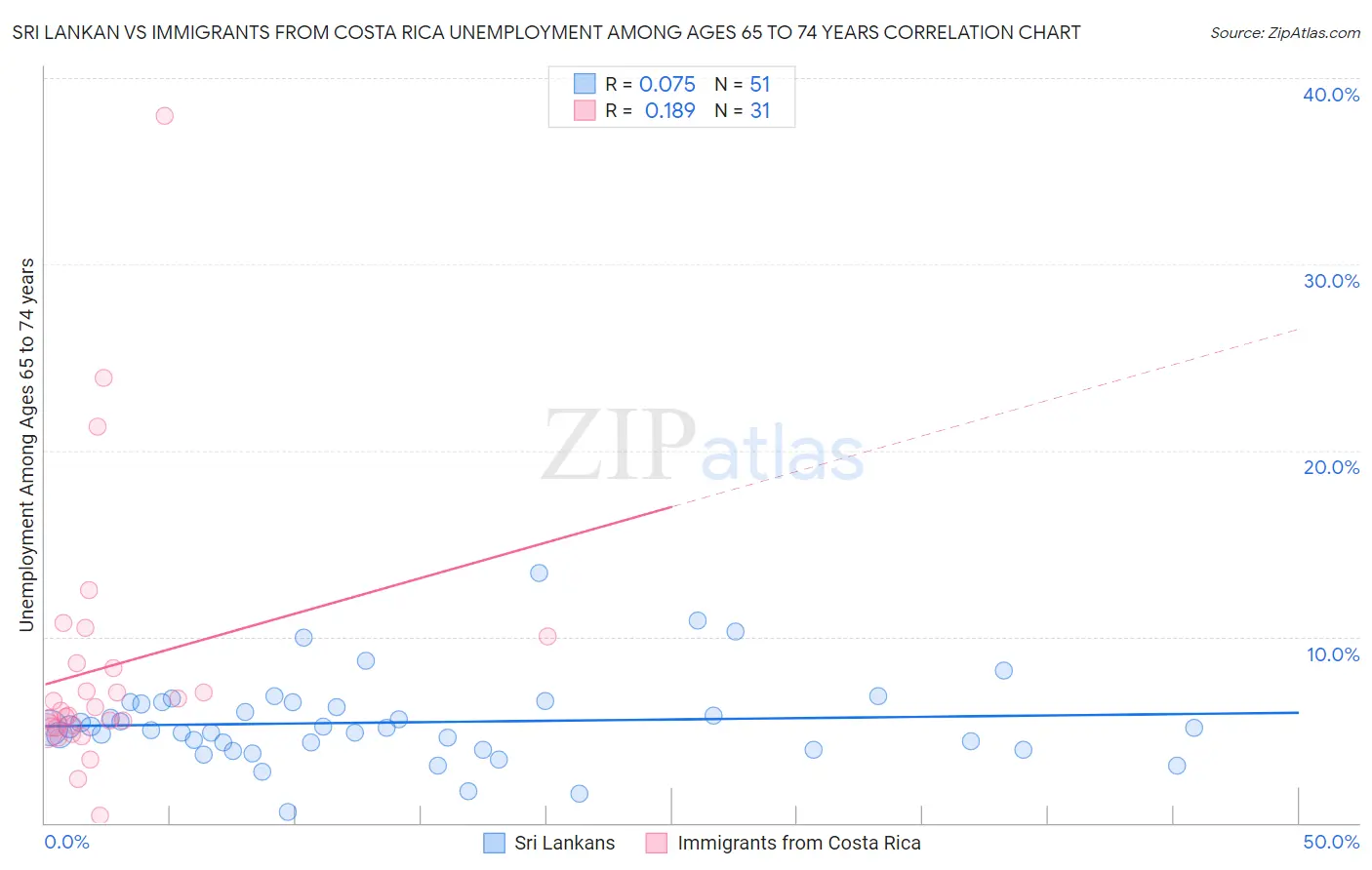 Sri Lankan vs Immigrants from Costa Rica Unemployment Among Ages 65 to 74 years