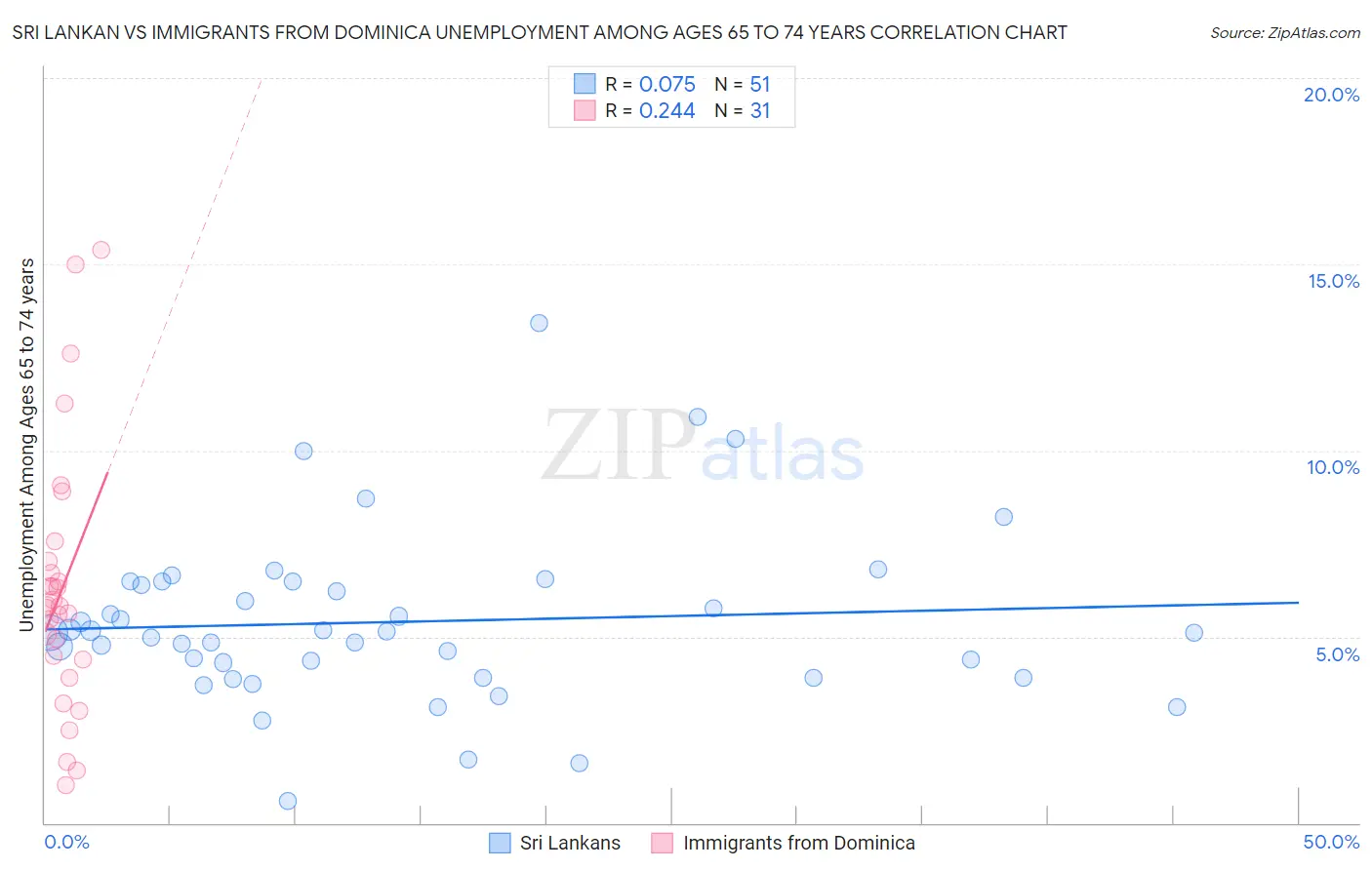 Sri Lankan vs Immigrants from Dominica Unemployment Among Ages 65 to 74 years