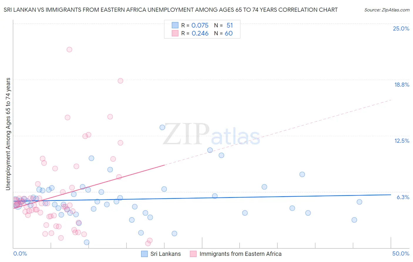 Sri Lankan vs Immigrants from Eastern Africa Unemployment Among Ages 65 to 74 years