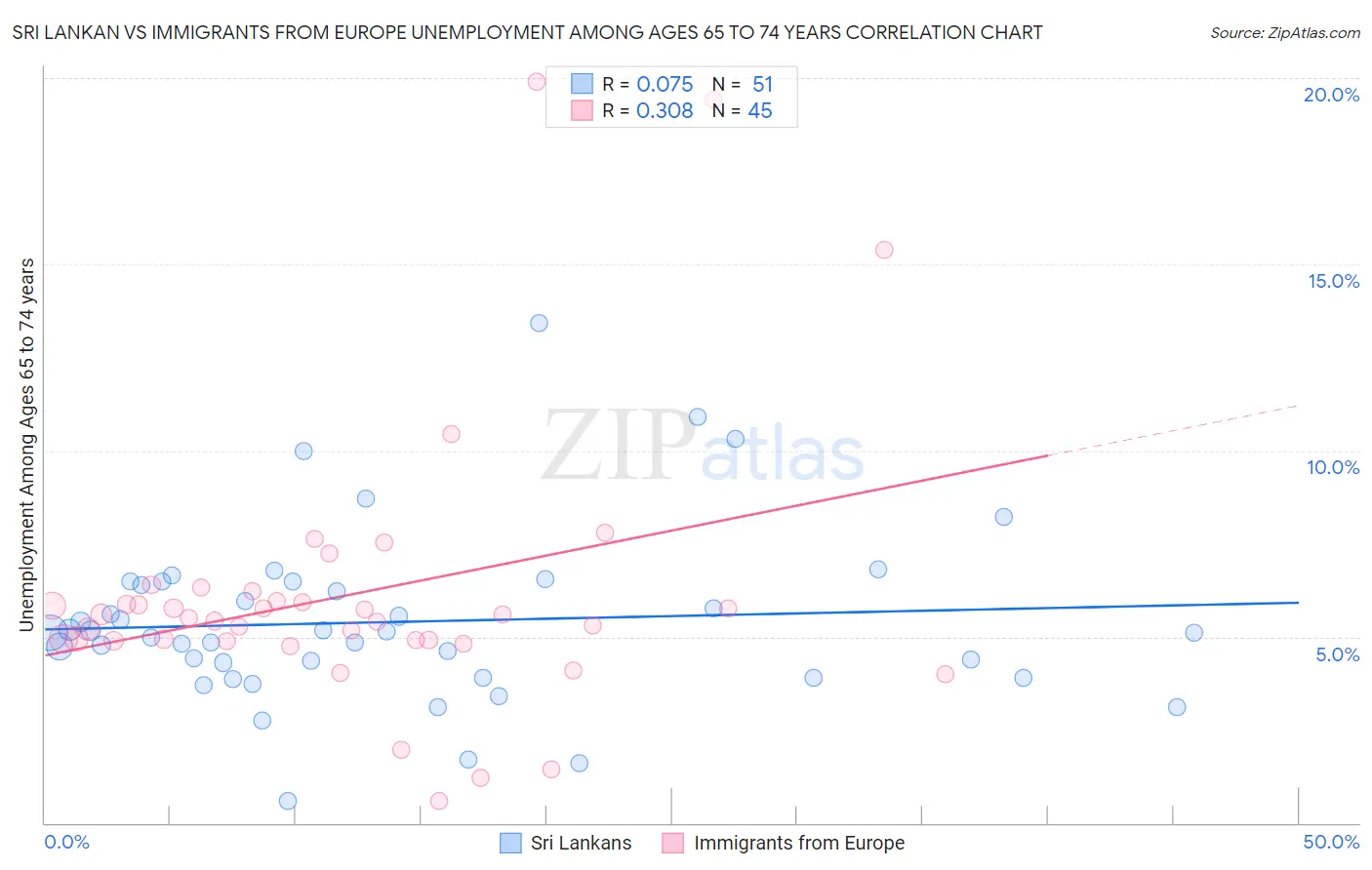 Sri Lankan vs Immigrants from Europe Unemployment Among Ages 65 to 74 years