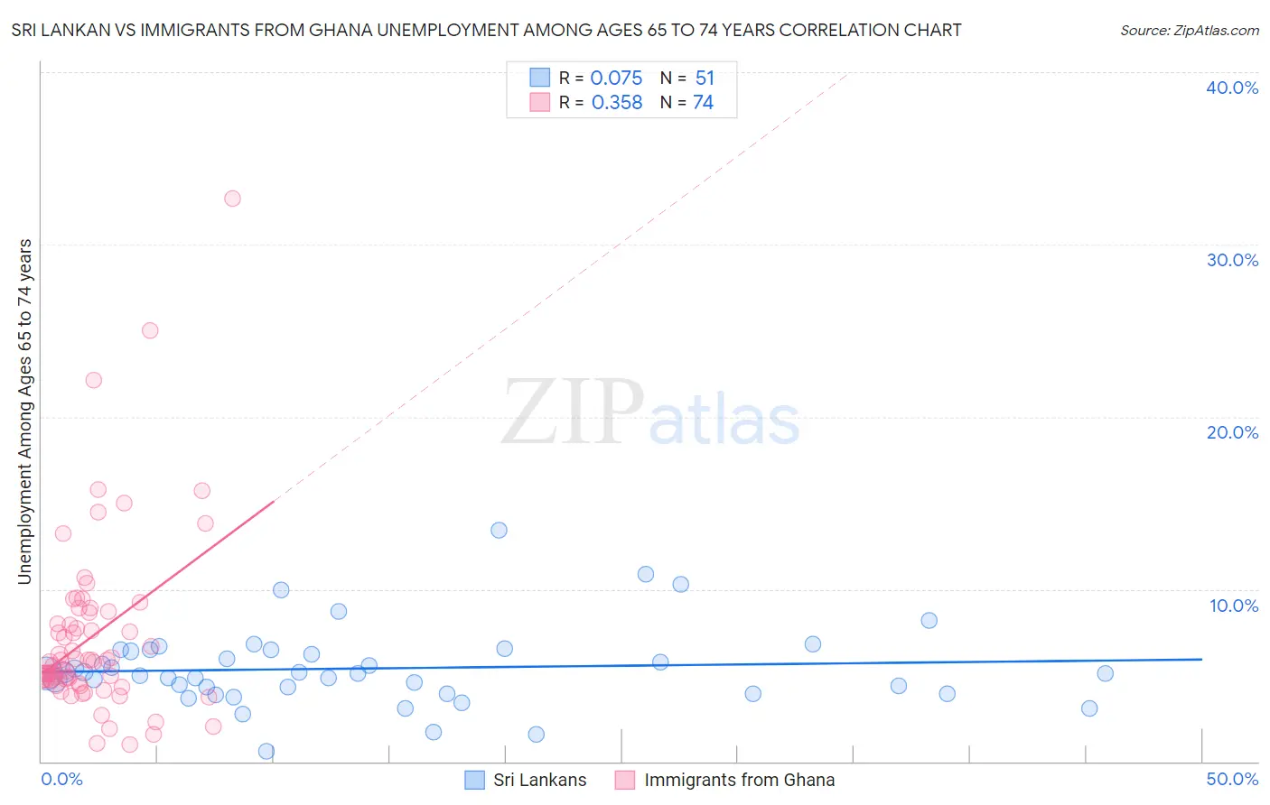 Sri Lankan vs Immigrants from Ghana Unemployment Among Ages 65 to 74 years