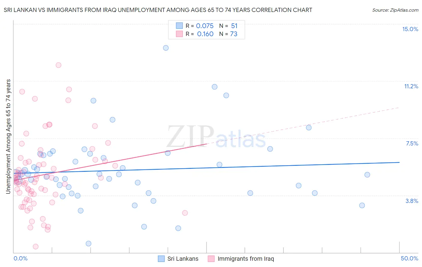 Sri Lankan vs Immigrants from Iraq Unemployment Among Ages 65 to 74 years