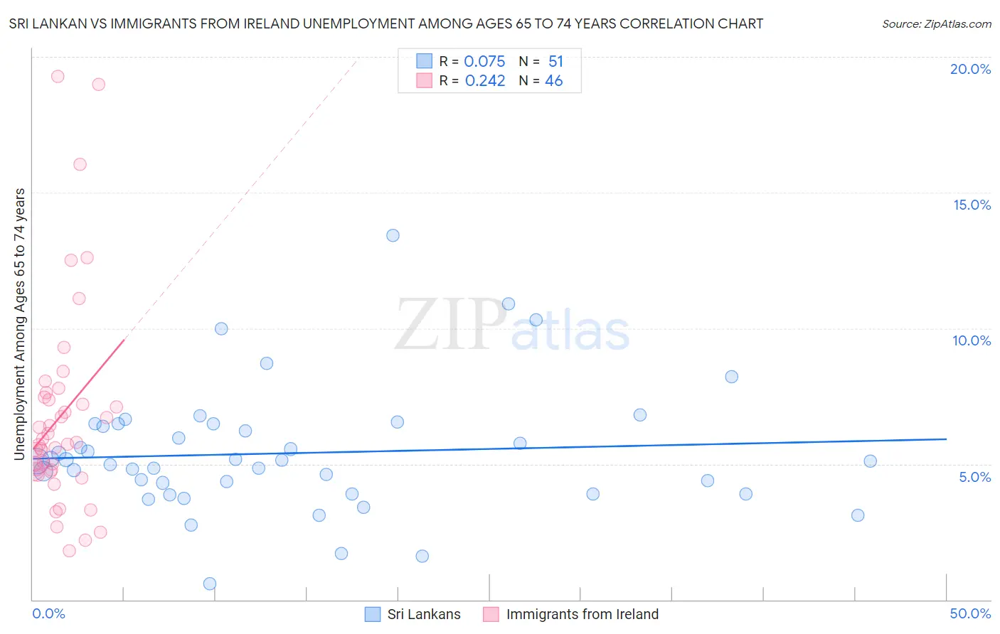 Sri Lankan vs Immigrants from Ireland Unemployment Among Ages 65 to 74 years