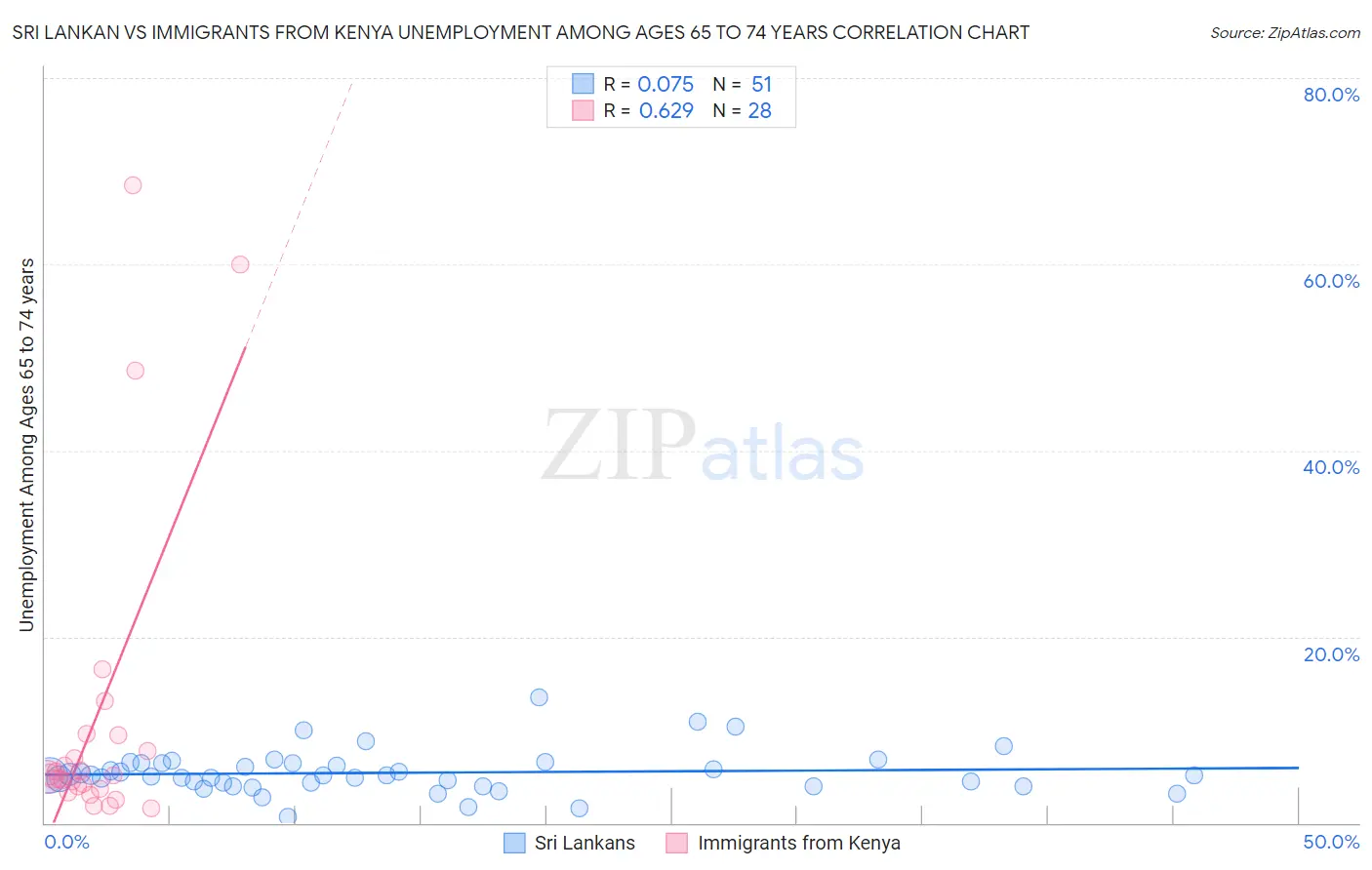 Sri Lankan vs Immigrants from Kenya Unemployment Among Ages 65 to 74 years