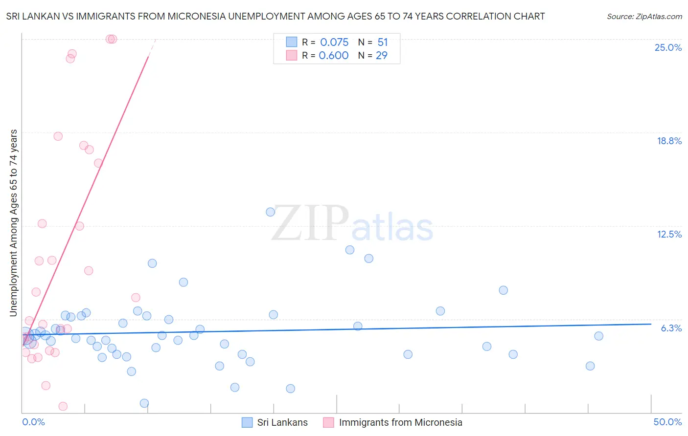 Sri Lankan vs Immigrants from Micronesia Unemployment Among Ages 65 to 74 years