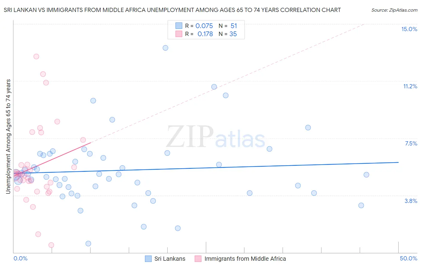 Sri Lankan vs Immigrants from Middle Africa Unemployment Among Ages 65 to 74 years