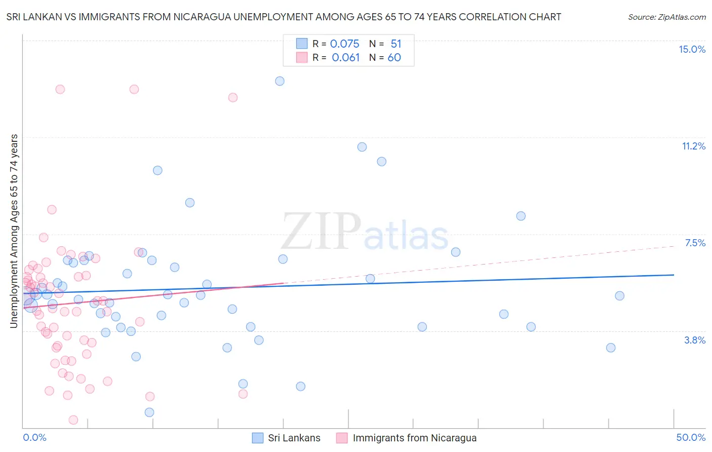 Sri Lankan vs Immigrants from Nicaragua Unemployment Among Ages 65 to 74 years