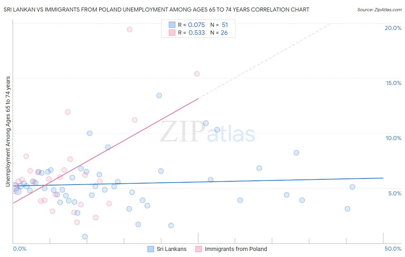 Sri Lankan vs Immigrants from Poland Unemployment Among Ages 65 to 74 years