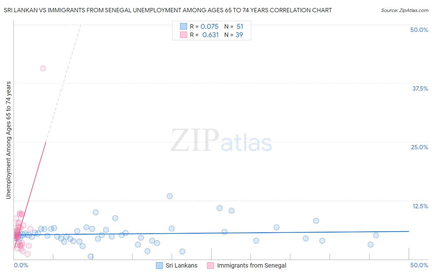 Sri Lankan vs Immigrants from Senegal Unemployment Among Ages 65 to 74 years