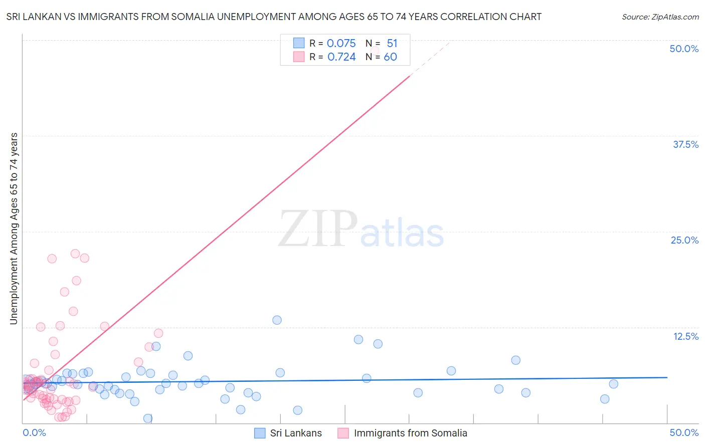 Sri Lankan vs Immigrants from Somalia Unemployment Among Ages 65 to 74 years