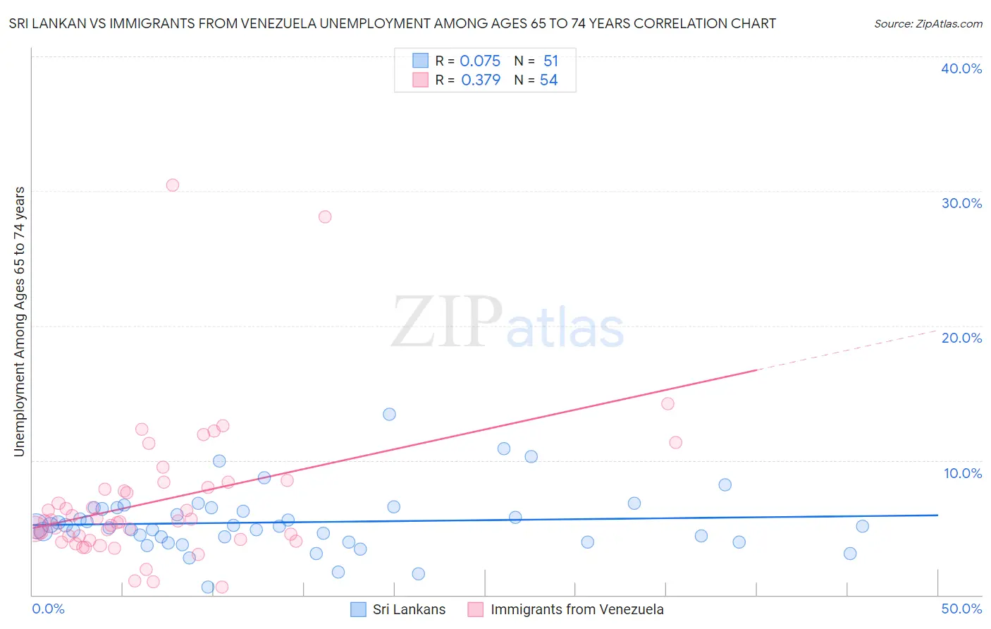 Sri Lankan vs Immigrants from Venezuela Unemployment Among Ages 65 to 74 years