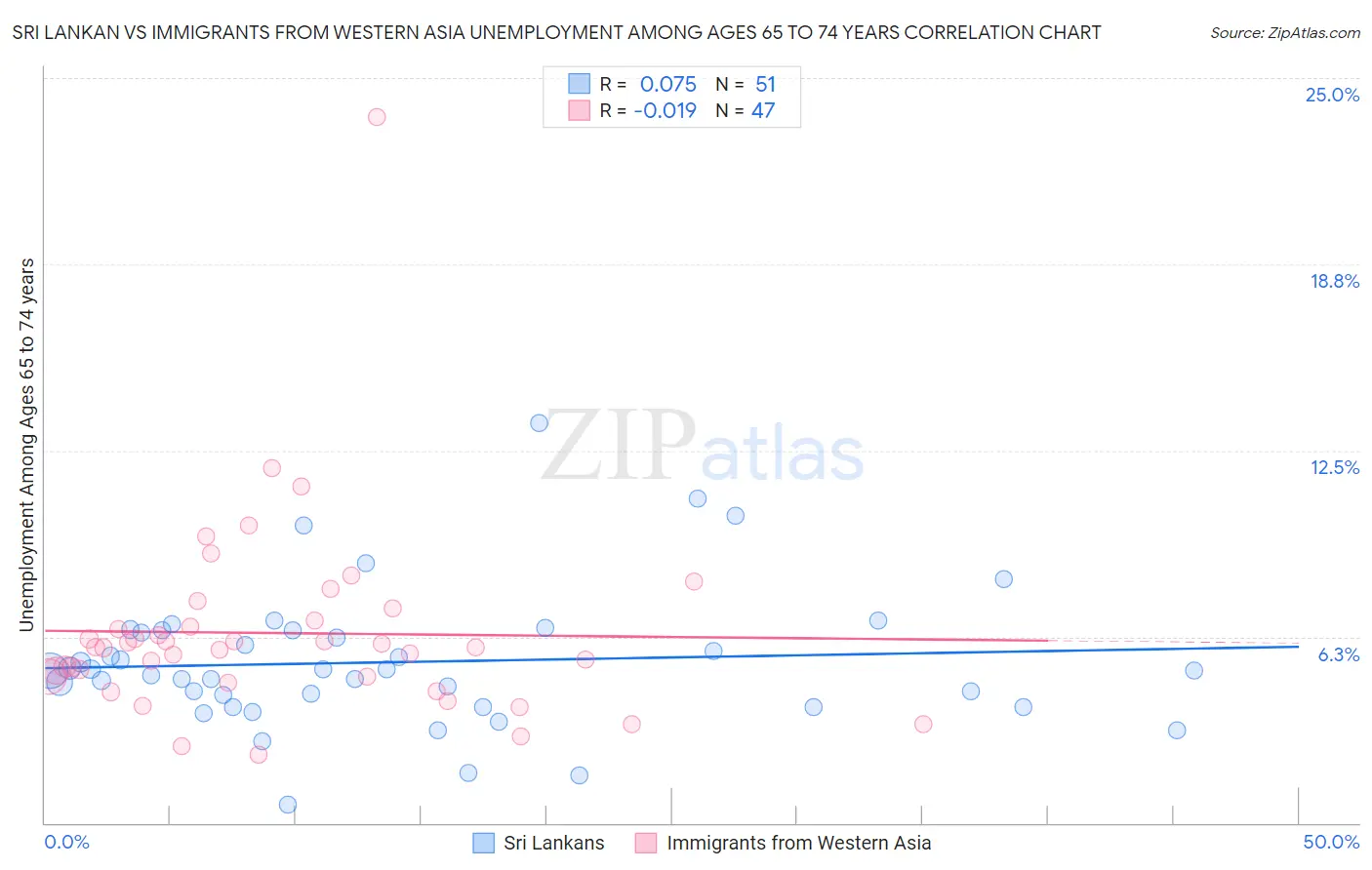 Sri Lankan vs Immigrants from Western Asia Unemployment Among Ages 65 to 74 years