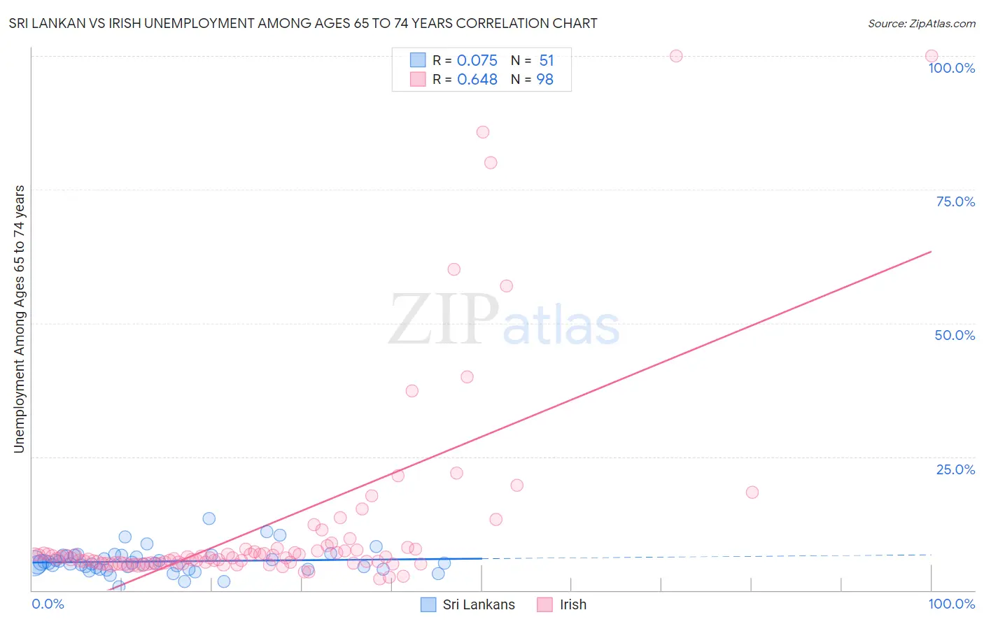 Sri Lankan vs Irish Unemployment Among Ages 65 to 74 years