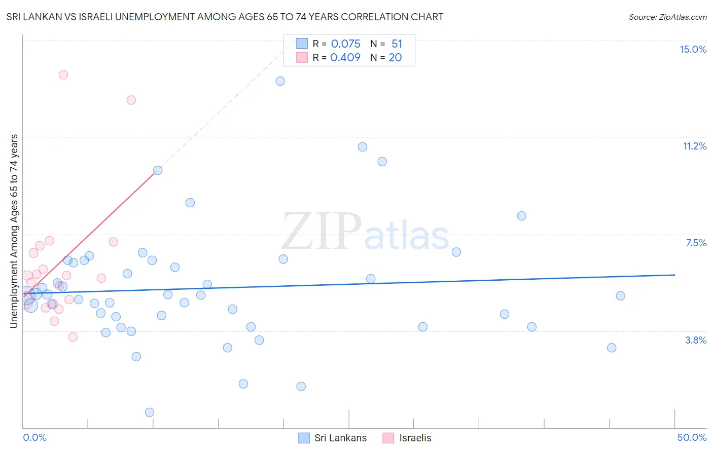 Sri Lankan vs Israeli Unemployment Among Ages 65 to 74 years