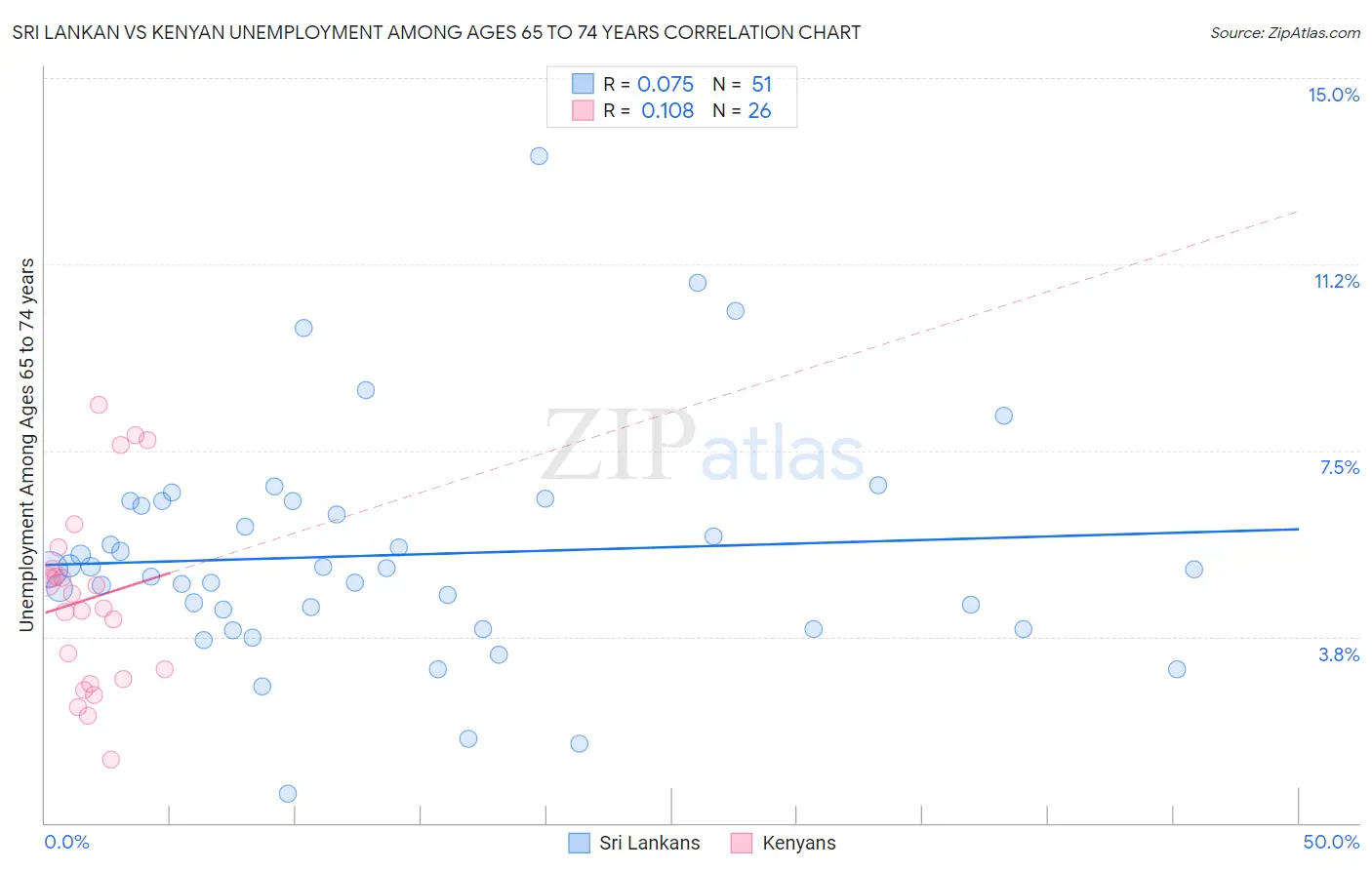 Sri Lankan vs Kenyan Unemployment Among Ages 65 to 74 years