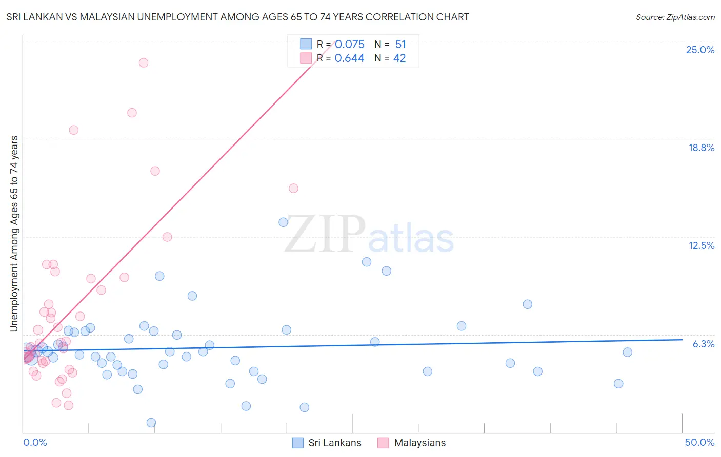 Sri Lankan vs Malaysian Unemployment Among Ages 65 to 74 years