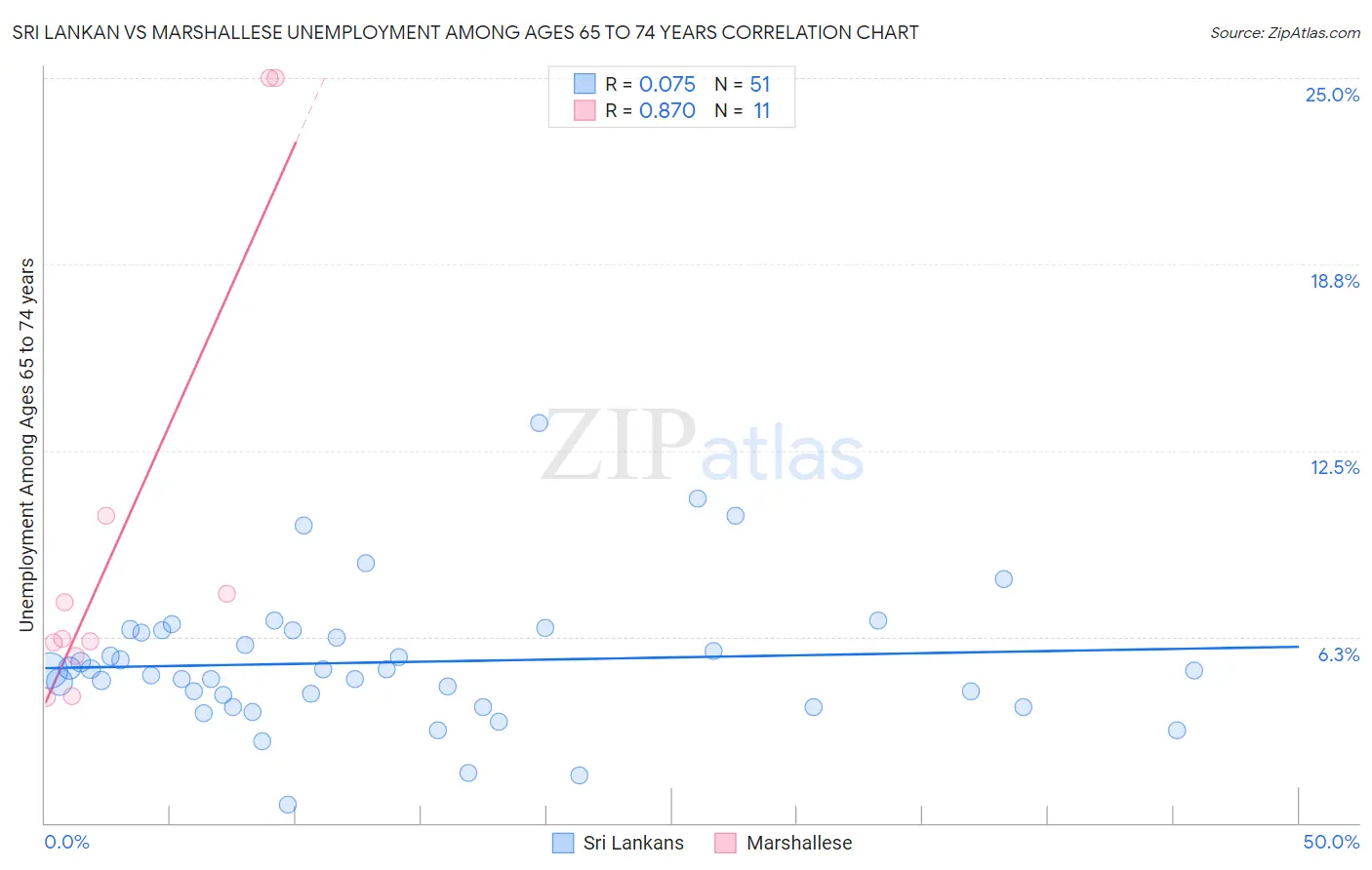 Sri Lankan vs Marshallese Unemployment Among Ages 65 to 74 years