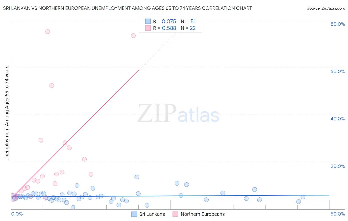 Sri Lankan vs Northern European Unemployment Among Ages 65 to 74 years