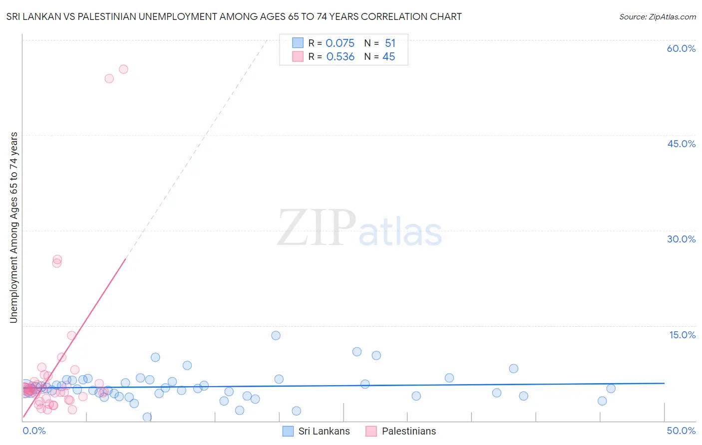 Sri Lankan vs Palestinian Unemployment Among Ages 65 to 74 years