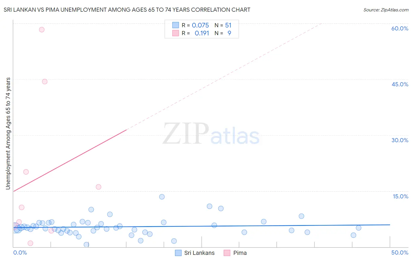 Sri Lankan vs Pima Unemployment Among Ages 65 to 74 years