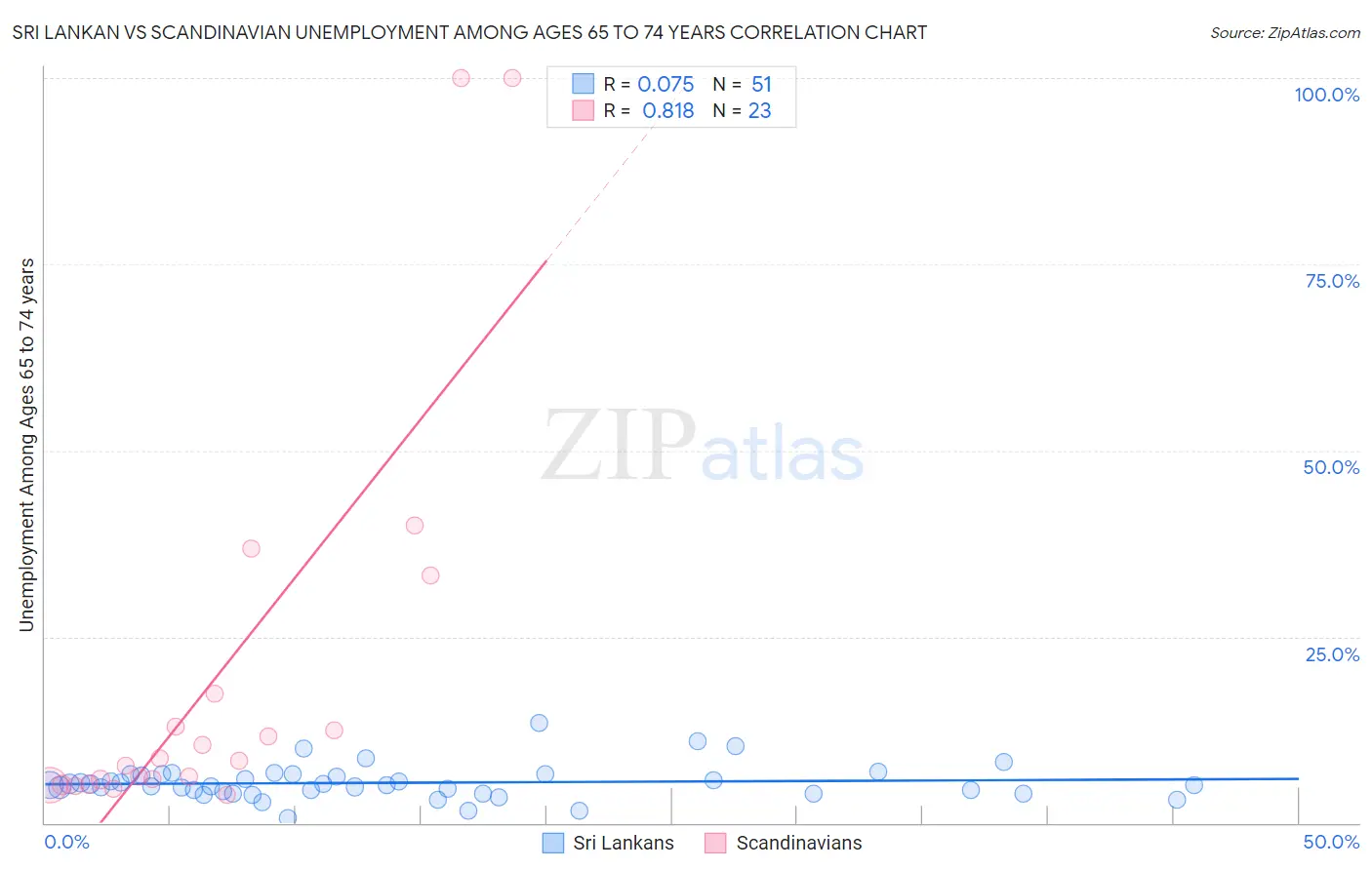 Sri Lankan vs Scandinavian Unemployment Among Ages 65 to 74 years